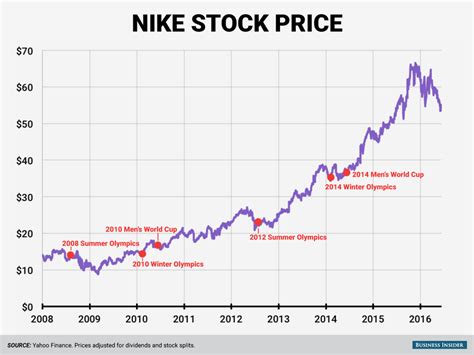 nike aktienkurse|Nike stock price forecast.